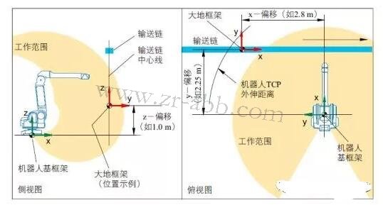 ABB��Ϳ�C��������ϵ�������÷���