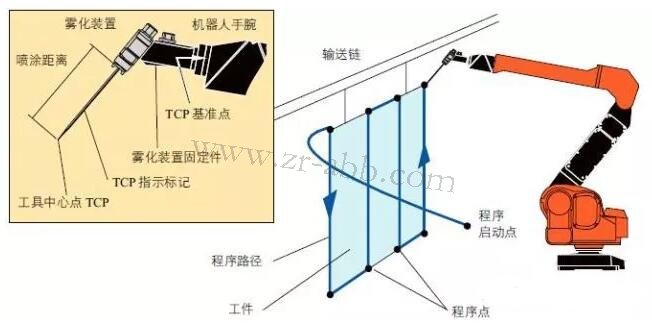ABB��Ϳ�C��������ϵ�������÷���